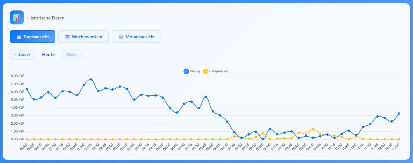 WattWächter Dashboard – Verlaufsdaten