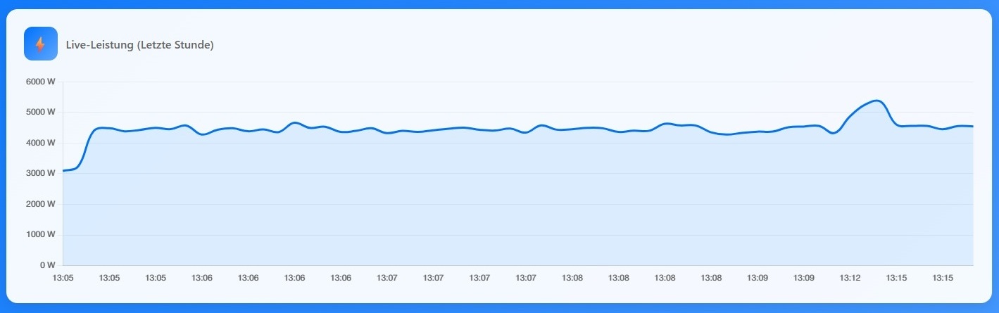 WattWächter Dashboard – Live-Diagramm